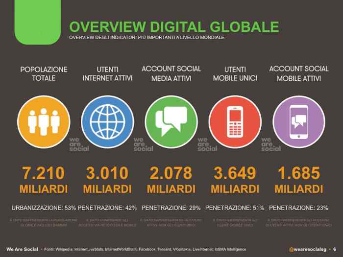 panoramica del digitale globale 2018