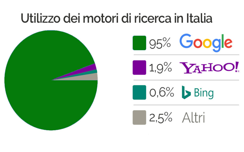 Uso dei motori di ricerca in Italia